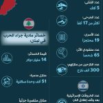 زخم «الحزب» العسكري تآكل… وبيئته تدفع الأثمان