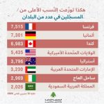 بالأرقام، إليكم عدد اللبنانيين المسجّلين حتّى تاريخه في مختلف القارات