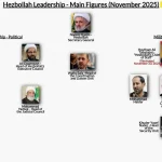 صورة للقادة الجدد في الحزب، وأوّلهم الطبطبائي، وإخلاء للمنازل في الضاحية